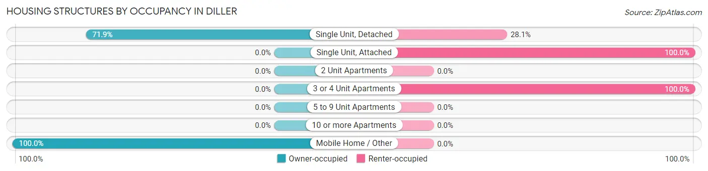 Housing Structures by Occupancy in Diller