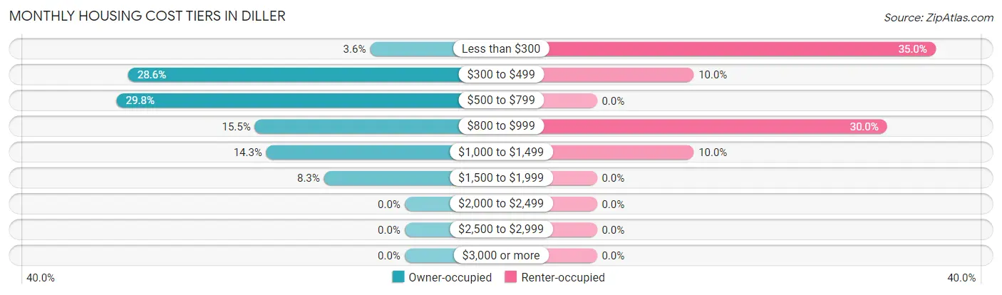 Monthly Housing Cost Tiers in Diller