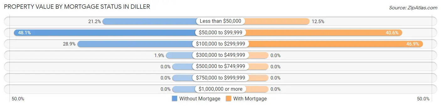 Property Value by Mortgage Status in Diller