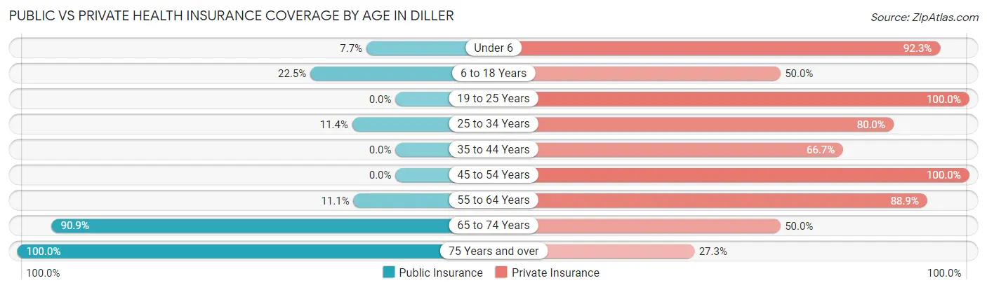 Public vs Private Health Insurance Coverage by Age in Diller
