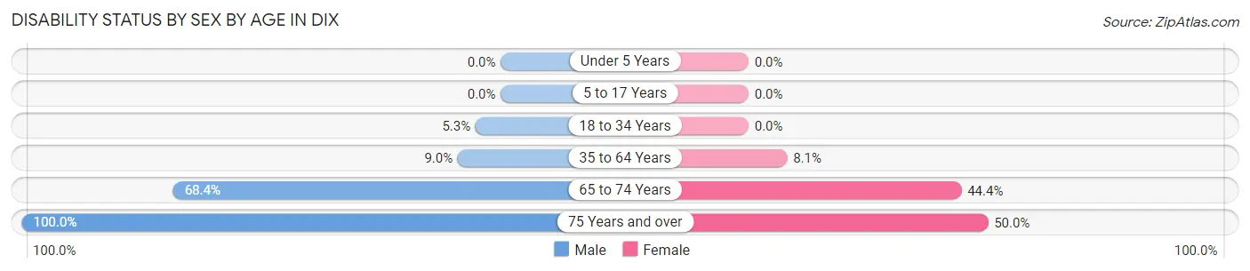 Disability Status by Sex by Age in Dix