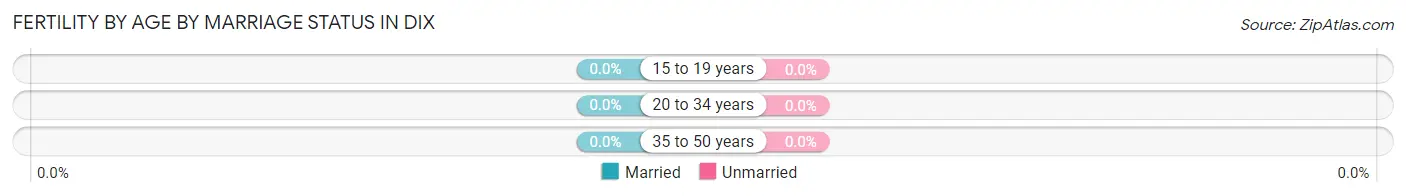 Female Fertility by Age by Marriage Status in Dix