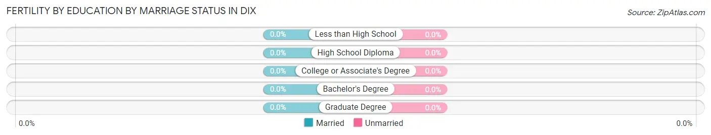 Female Fertility by Education by Marriage Status in Dix