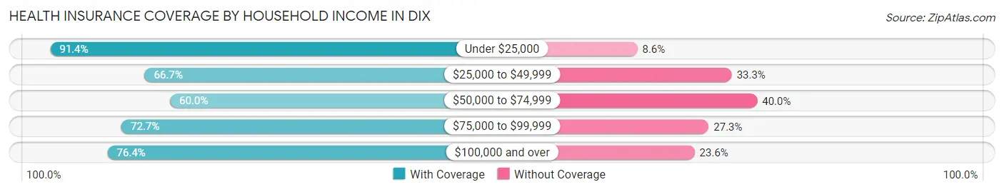 Health Insurance Coverage by Household Income in Dix