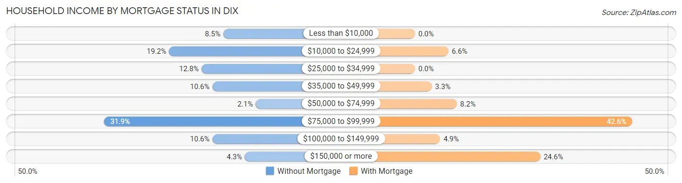 Household Income by Mortgage Status in Dix