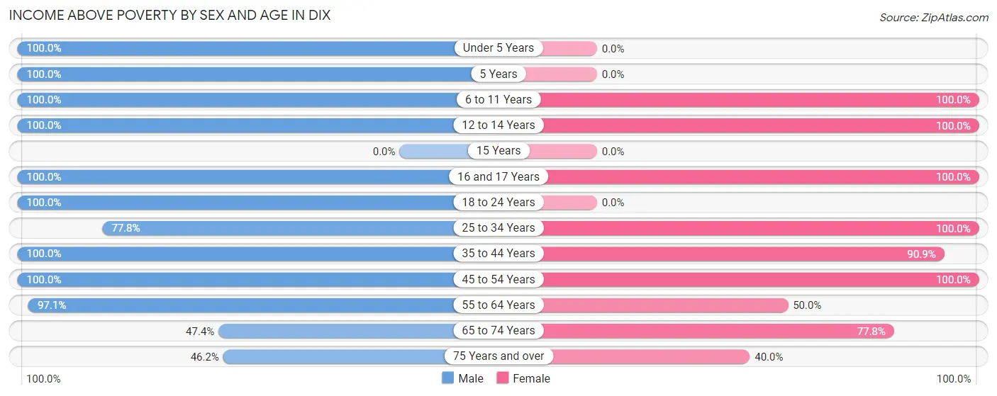 Income Above Poverty by Sex and Age in Dix
