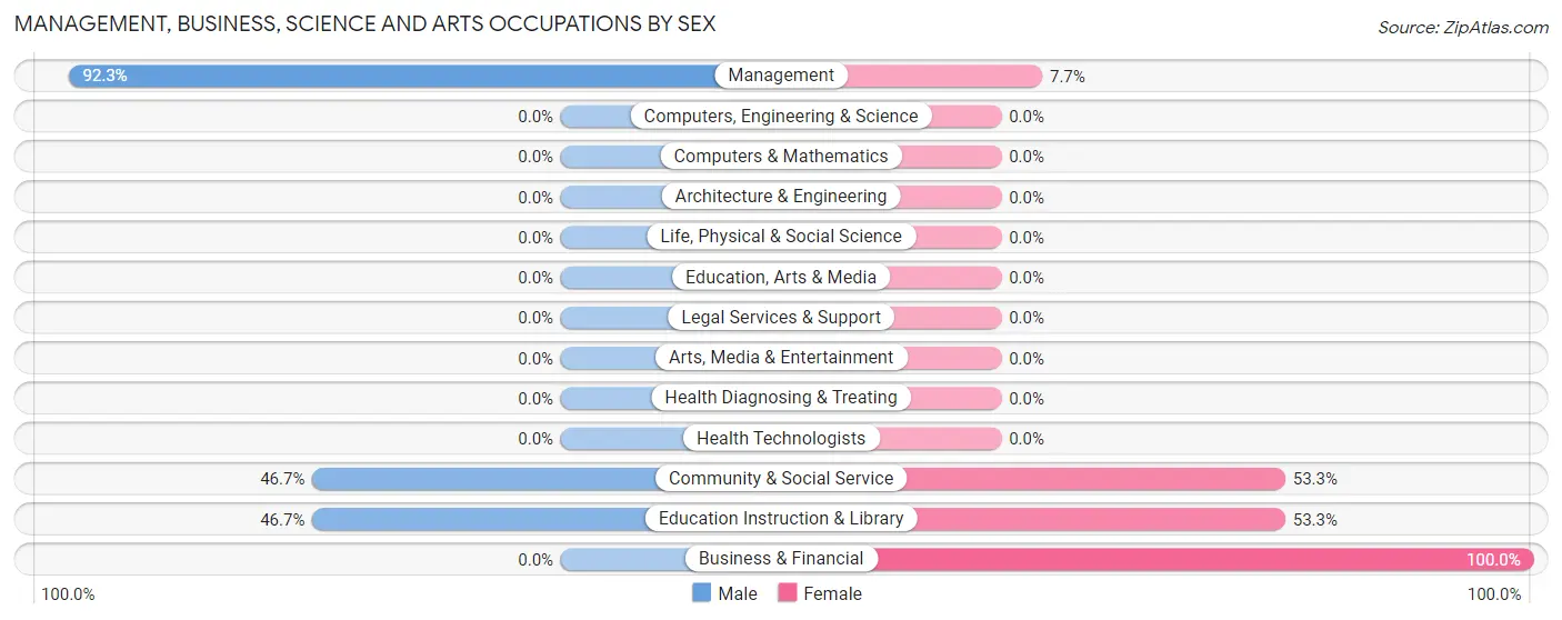 Management, Business, Science and Arts Occupations by Sex in Dix