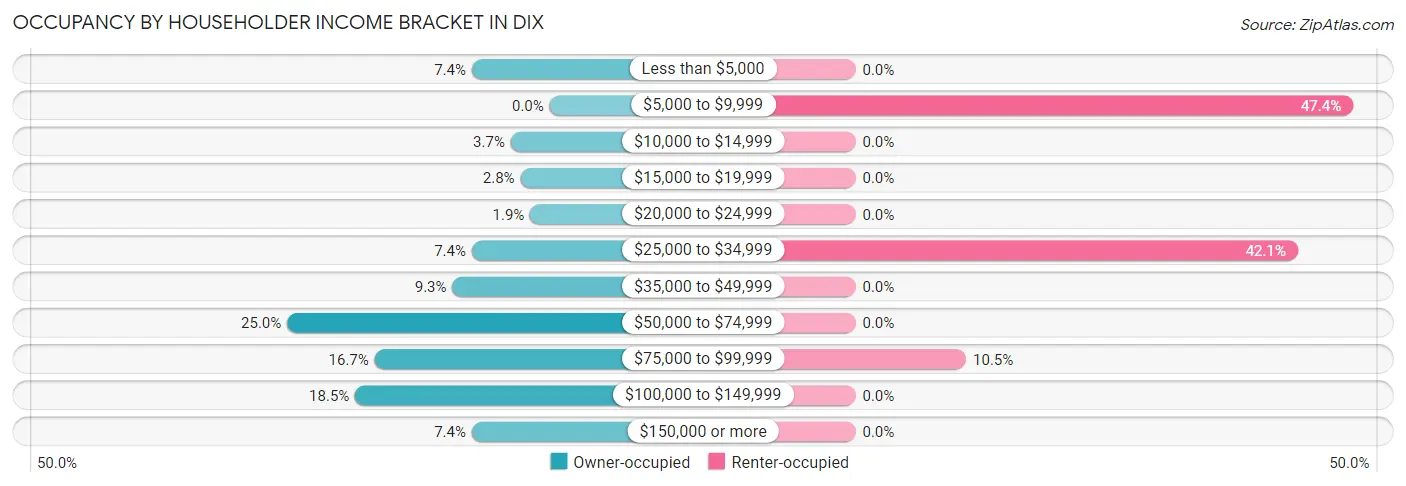 Occupancy by Householder Income Bracket in Dix