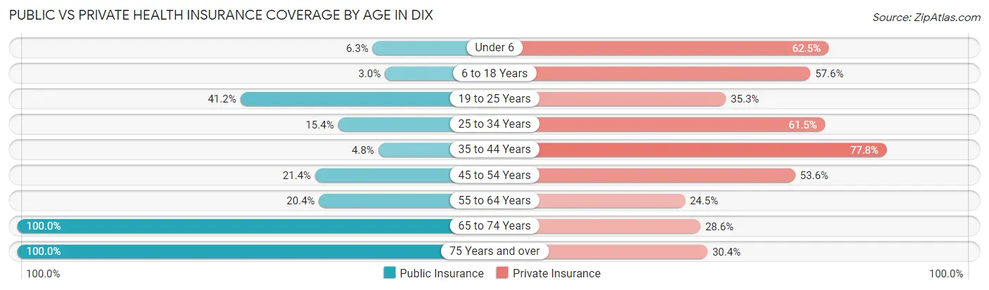Public vs Private Health Insurance Coverage by Age in Dix