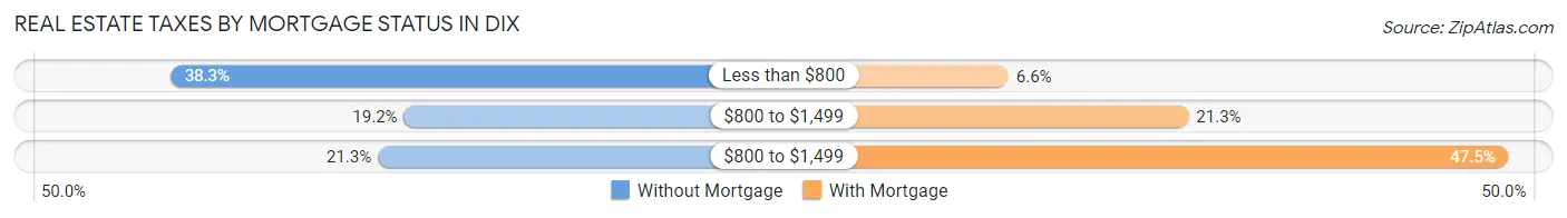 Real Estate Taxes by Mortgage Status in Dix