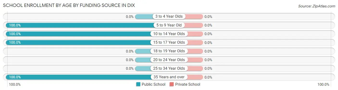 School Enrollment by Age by Funding Source in Dix