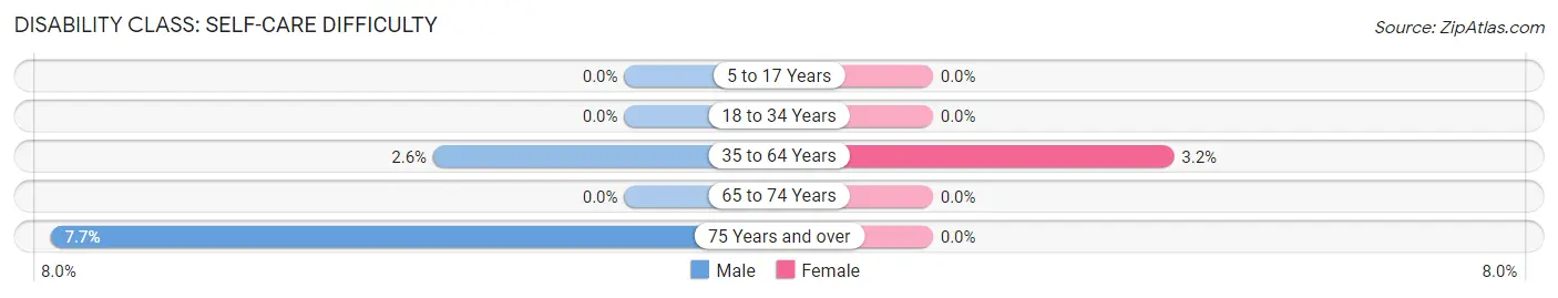 Disability in Dix: <span>Self-Care Difficulty</span>