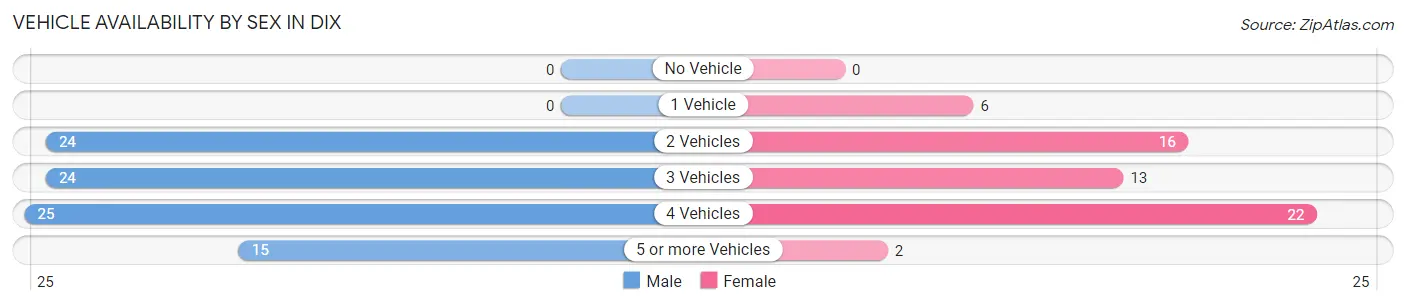 Vehicle Availability by Sex in Dix
