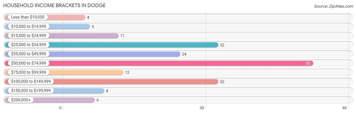 Household Income Brackets in Dodge