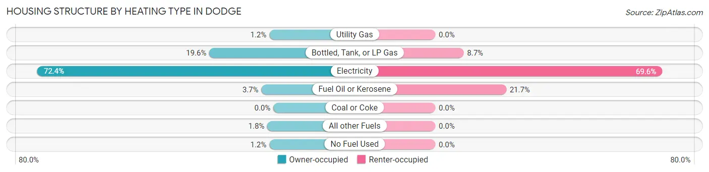 Housing Structure by Heating Type in Dodge