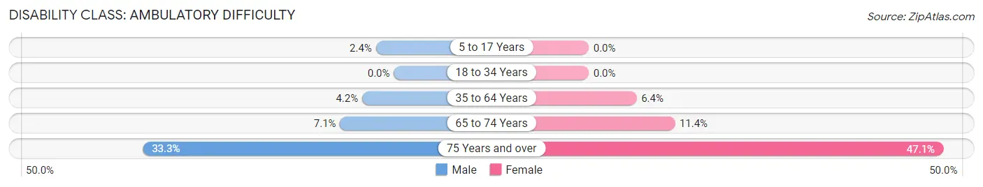 Disability in Doniphan: <span>Ambulatory Difficulty</span>