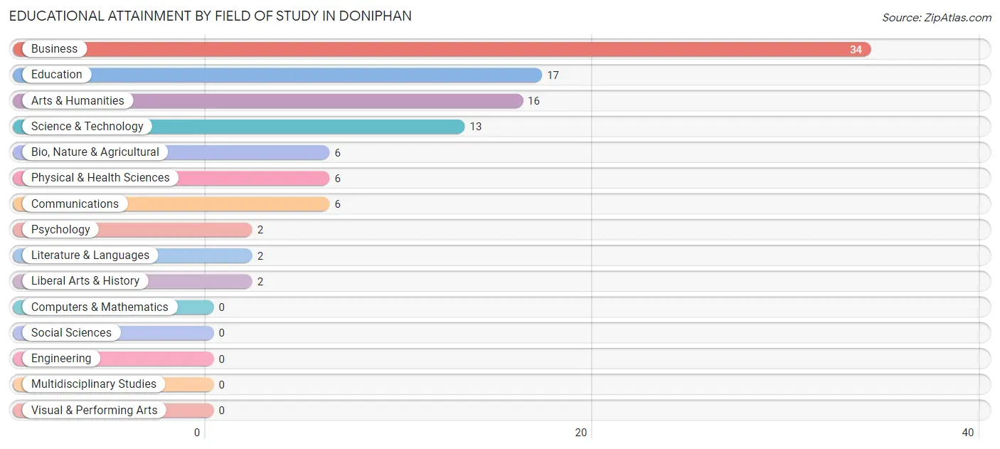 Educational Attainment by Field of Study in Doniphan