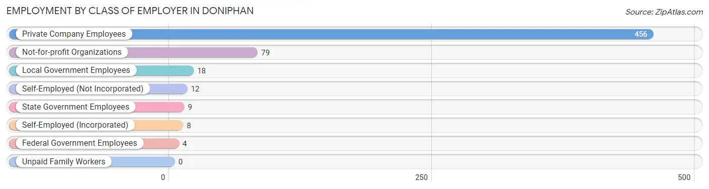 Employment by Class of Employer in Doniphan