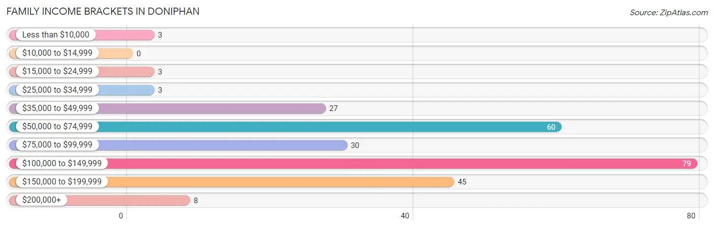 Family Income Brackets in Doniphan