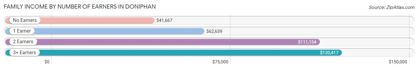 Family Income by Number of Earners in Doniphan