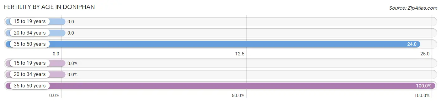 Female Fertility by Age in Doniphan