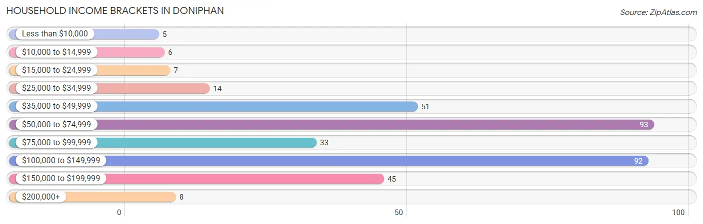 Household Income Brackets in Doniphan