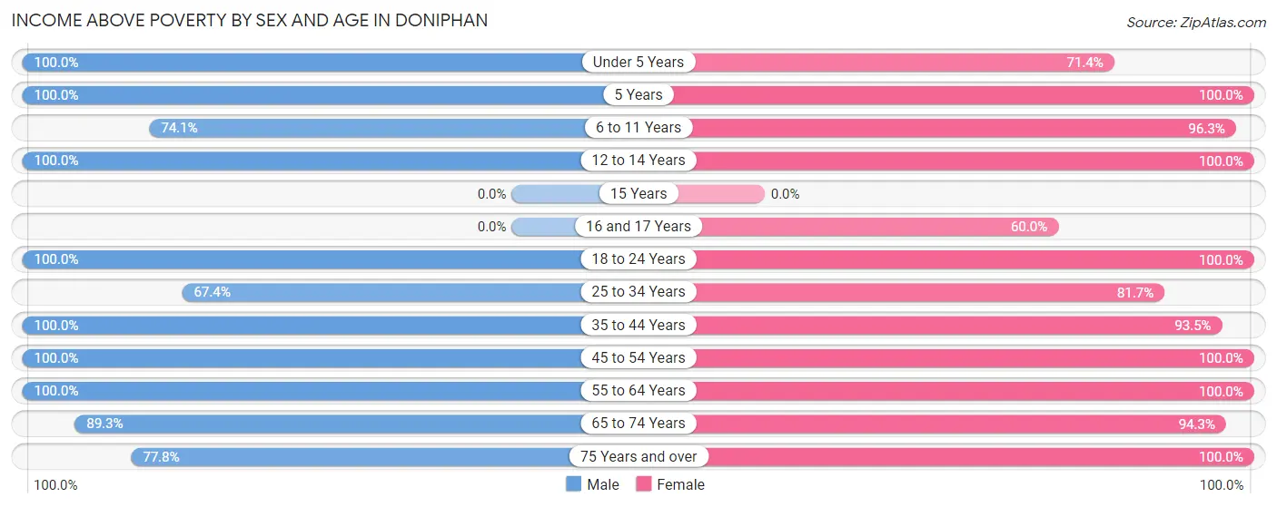 Income Above Poverty by Sex and Age in Doniphan