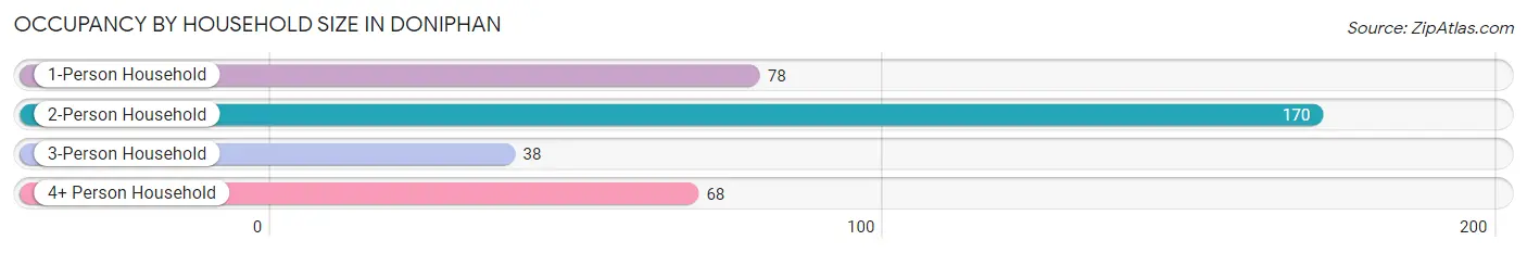 Occupancy by Household Size in Doniphan