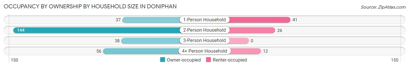 Occupancy by Ownership by Household Size in Doniphan