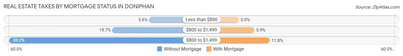 Real Estate Taxes by Mortgage Status in Doniphan