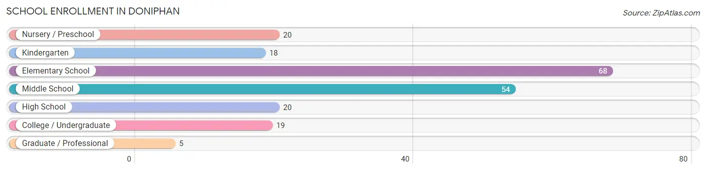 School Enrollment in Doniphan