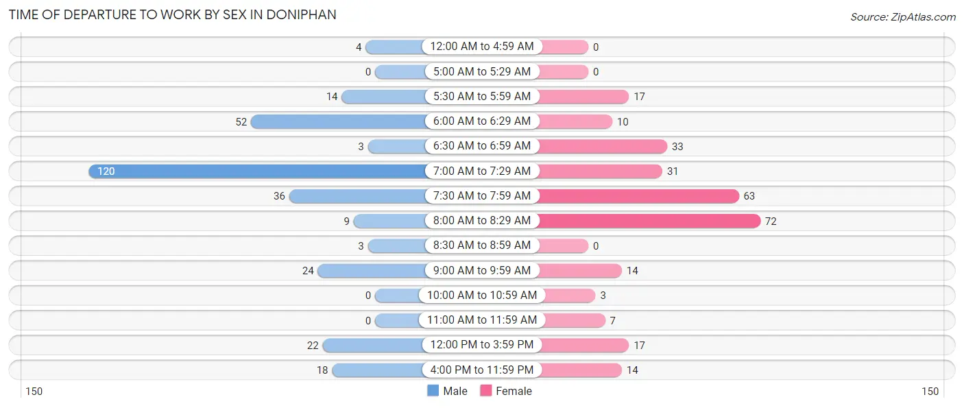 Time of Departure to Work by Sex in Doniphan