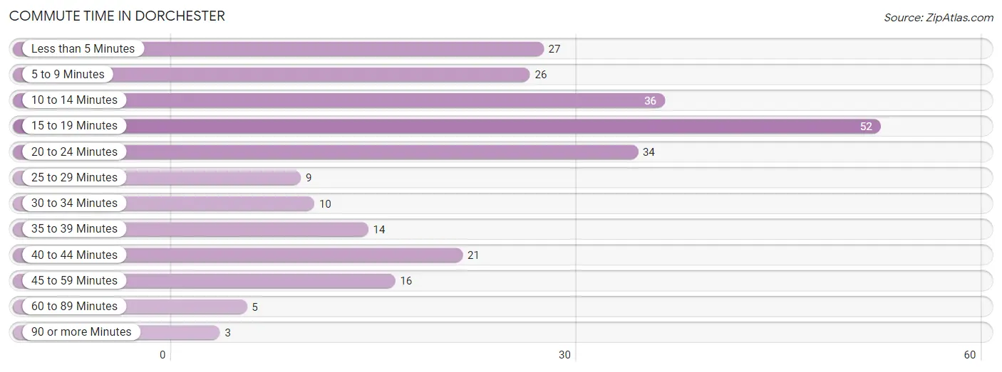 Commute Time in Dorchester