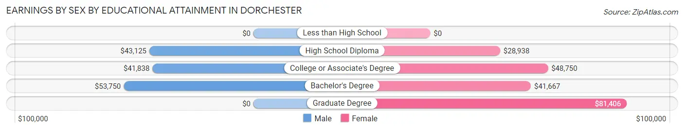Earnings by Sex by Educational Attainment in Dorchester