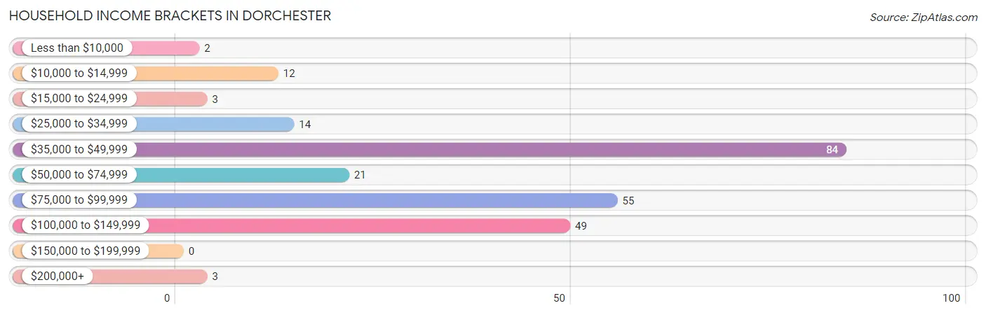 Household Income Brackets in Dorchester