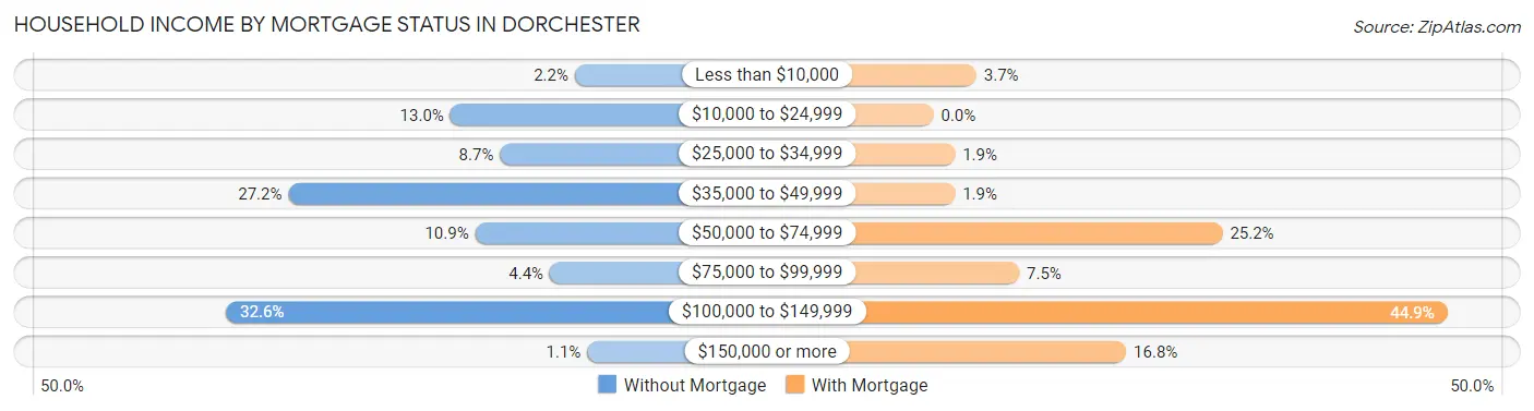 Household Income by Mortgage Status in Dorchester