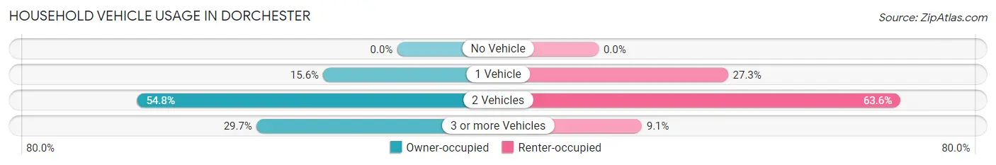 Household Vehicle Usage in Dorchester