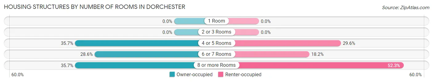 Housing Structures by Number of Rooms in Dorchester