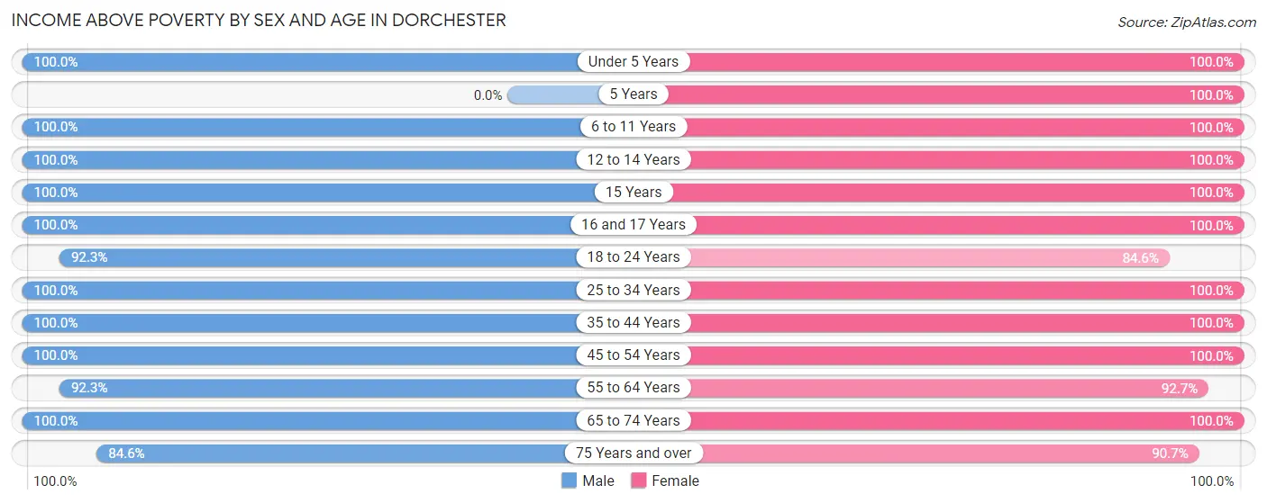 Income Above Poverty by Sex and Age in Dorchester