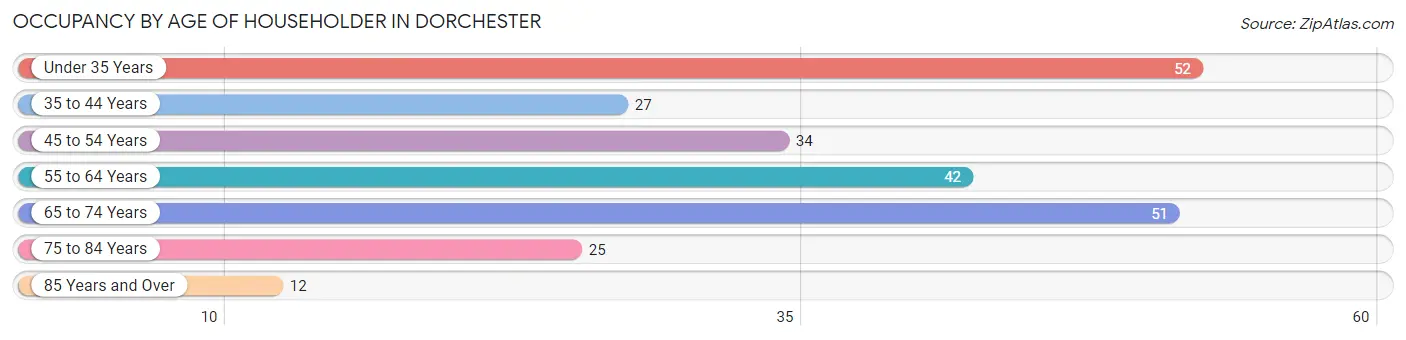 Occupancy by Age of Householder in Dorchester