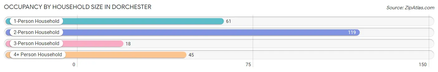 Occupancy by Household Size in Dorchester