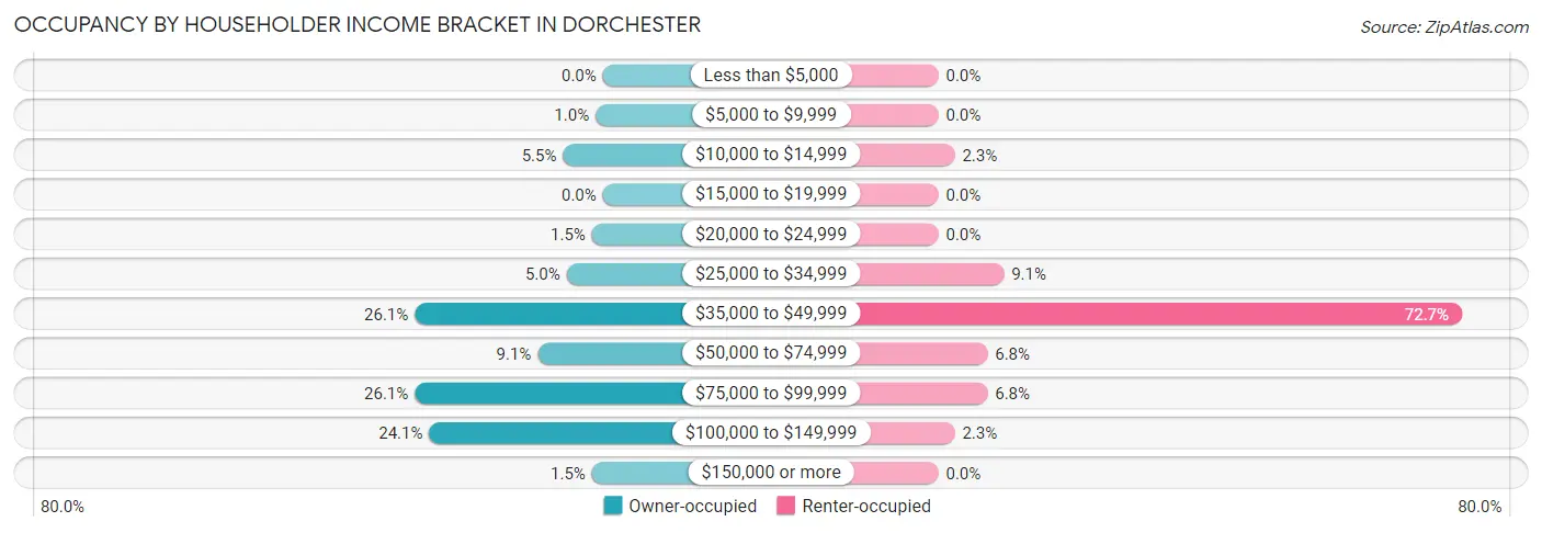 Occupancy by Householder Income Bracket in Dorchester