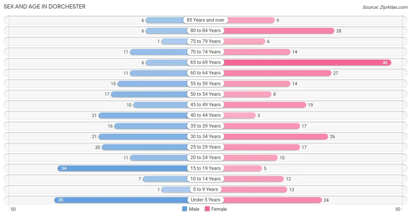 Sex and Age in Dorchester