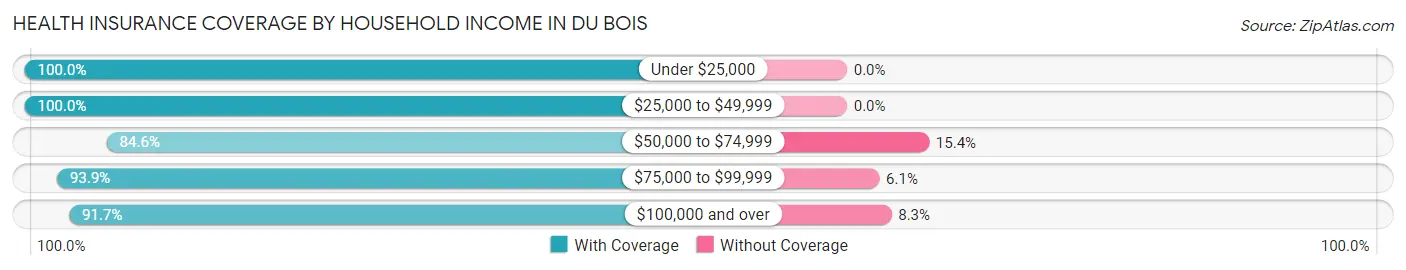 Health Insurance Coverage by Household Income in Du Bois