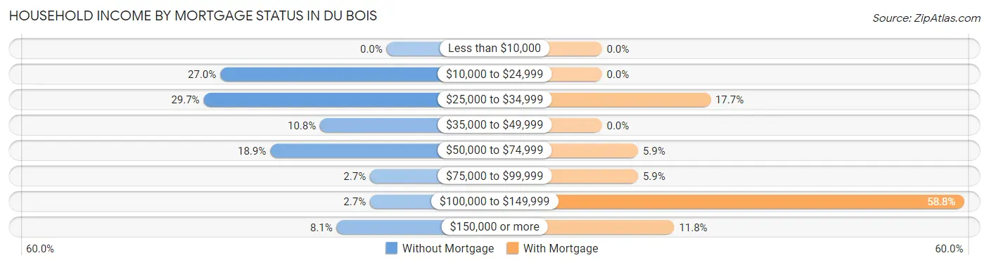 Household Income by Mortgage Status in Du Bois