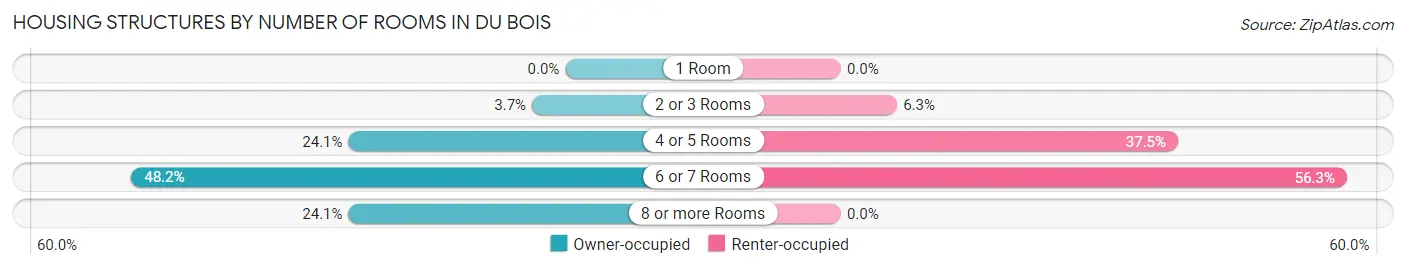 Housing Structures by Number of Rooms in Du Bois