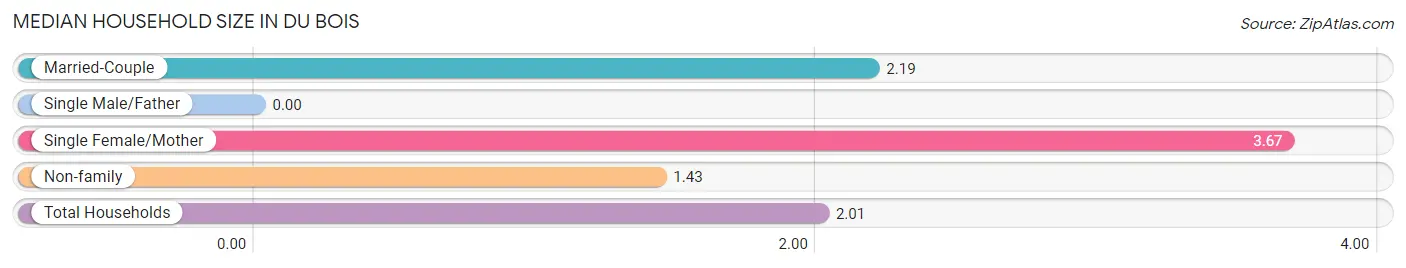 Median Household Size in Du Bois