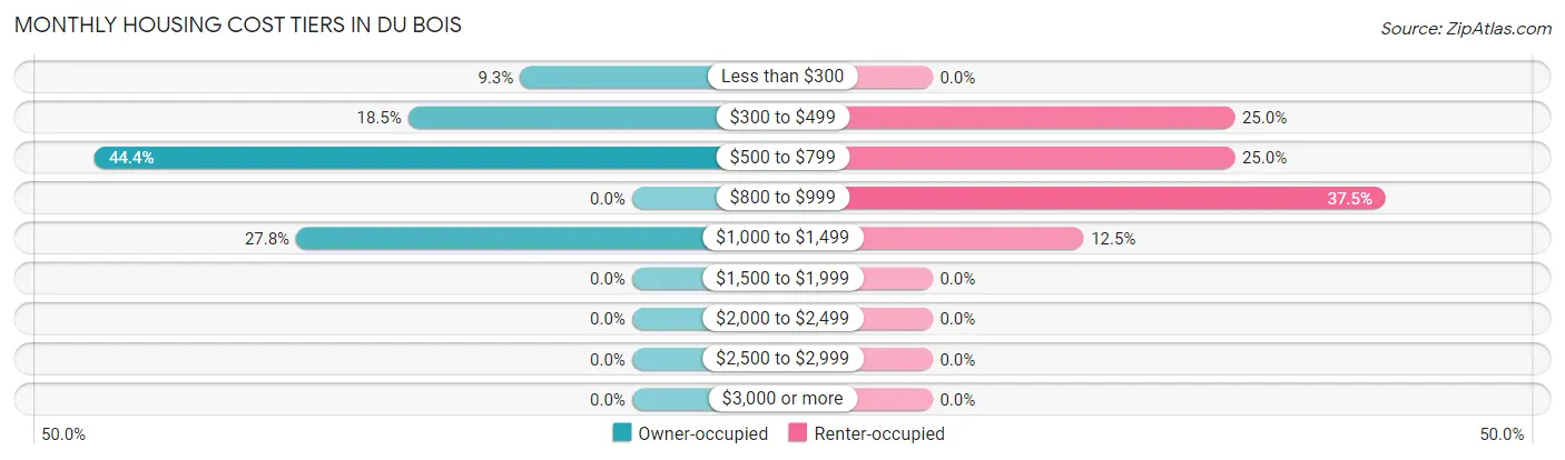 Monthly Housing Cost Tiers in Du Bois