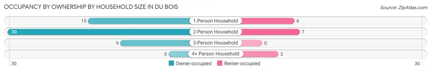 Occupancy by Ownership by Household Size in Du Bois