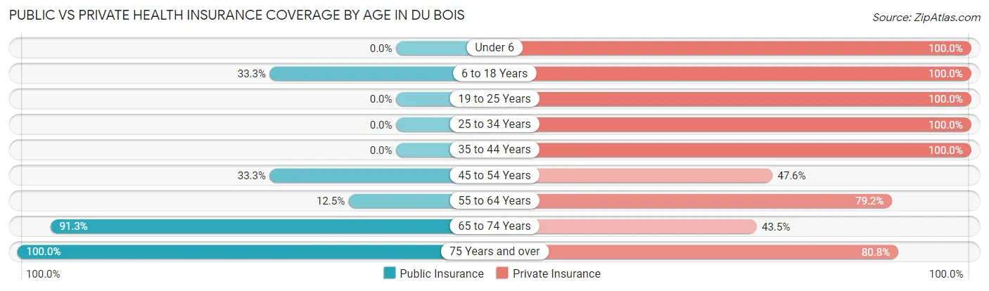 Public vs Private Health Insurance Coverage by Age in Du Bois